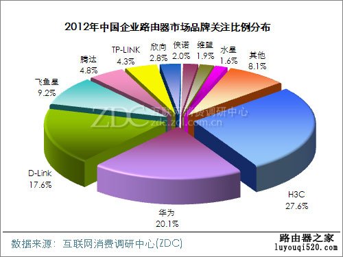 2012-2013年中国企业路由器市场研究报告 