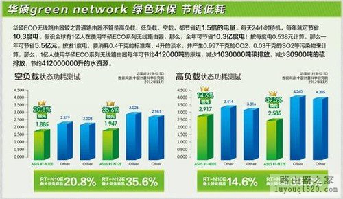 　华硕ECO系列无线路由器领先节能NO.1 