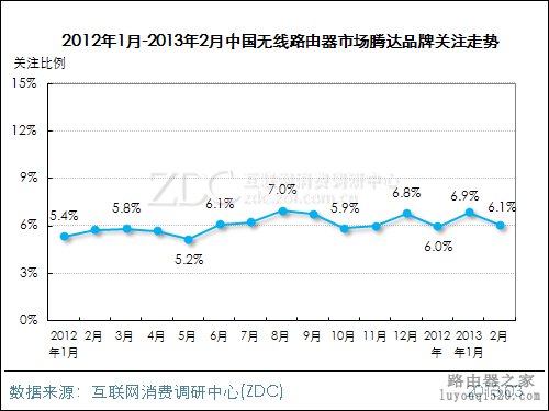 2013年2月中国无线路由器市场分析报告 