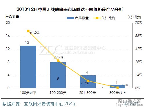 2013年2月中国无线路由器市场分析报告 