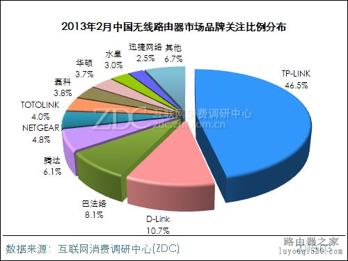 2013年2月中国无线路由器市场分析报告 