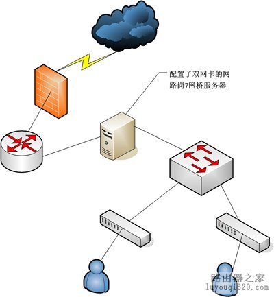 网路岗双网卡网桥控限速