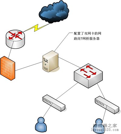 网路岗双网卡网桥控限速