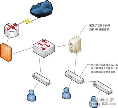 网路岗双网卡网桥控限速