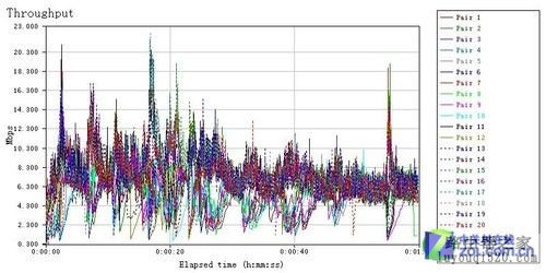 传速怎么样? B-Link高覆盖路由传输实测