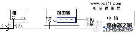 猫、路由器、电脑之间的网线连接示意图