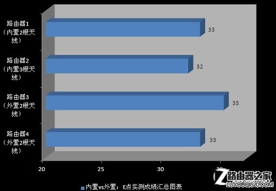 消除误区 无线路由天线越多信号就越好? 