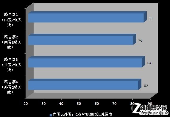 消除误区 无线路由天线越多信号就越好? 