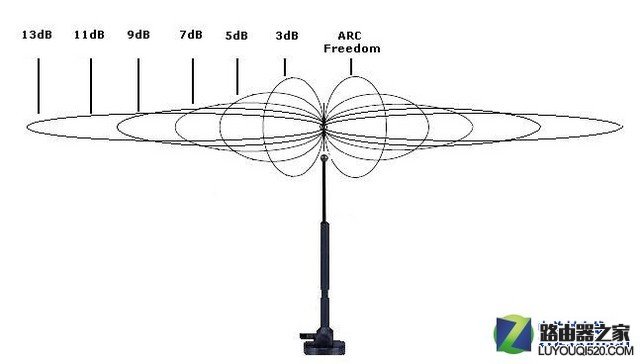 消除误区 无线路由天线越多信号就越好? 