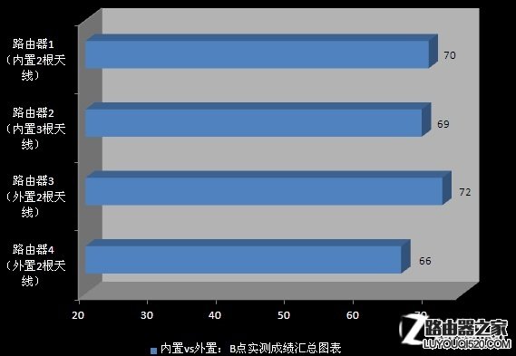 消除误区 无线路由天线越多信号就越好? 