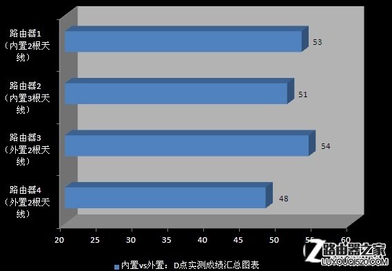 消除误区 无线路由天线越多信号就越好? 