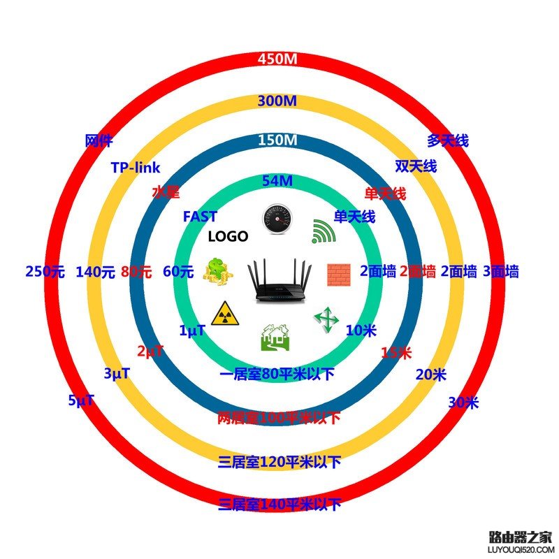 教您正确选择一款合适您的家用路由器图片1