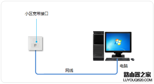 如何判断自己的宽带线路类型，电话、光纤还是网线