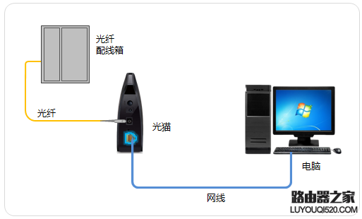 如何判断自己的宽带线路类型，电话、光纤还是网线