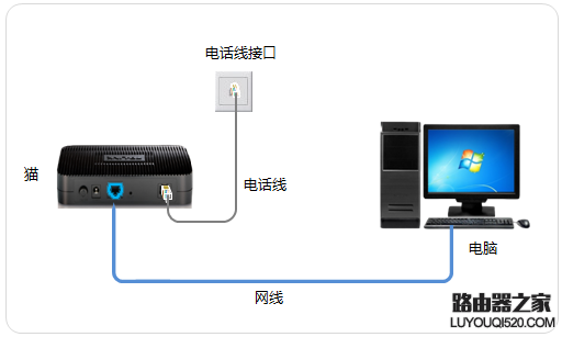 如何判断自己的宽带线路类型，电话、光纤还是网线