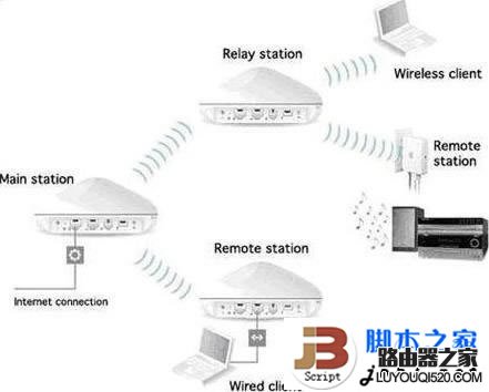 开启无线路由器WDS 实现无线路由器信号增强