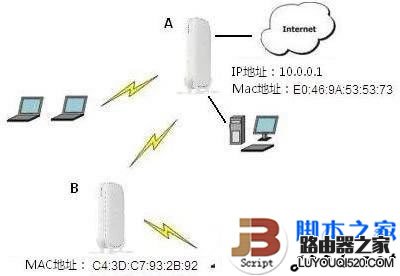 无线路由器实现WDS中继示意图