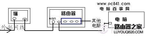 猫、路由器、电脑之间的网线连接示意图