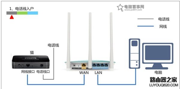 电话线上网时路由器的安装方法