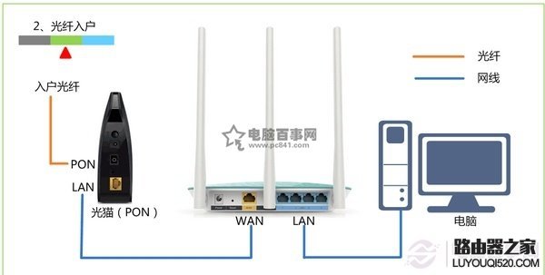 光钎上网时路由器的安装方法