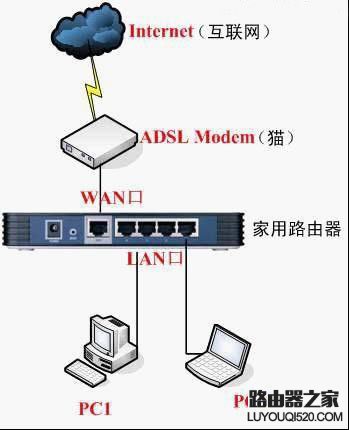 路由器和猫怎么连接