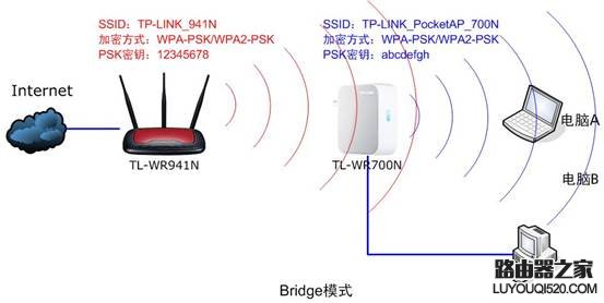 无线AP路由器_桥接模式和中继模式的区别