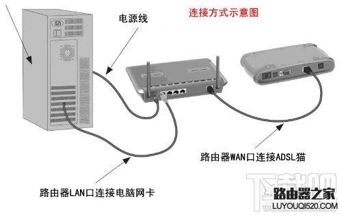 光纤怎么接路由器实现共享上网