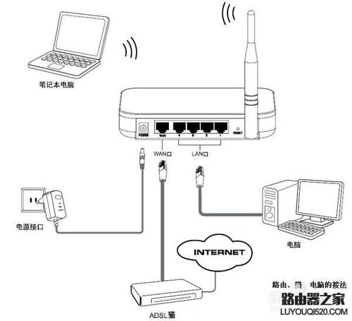 自己如何安装无线路由器？