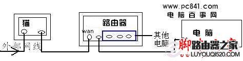 猫、路由器、电脑之间的网线连接示意图