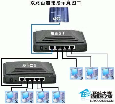 技巧:使用双路由器时设置连接的方法