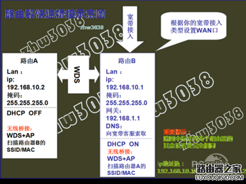 路由器桥接是什么意思?路由器桥接示意图