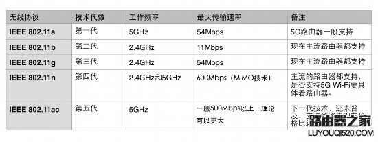 说说无线路由器2.4G和5G Wi-Fi的区别