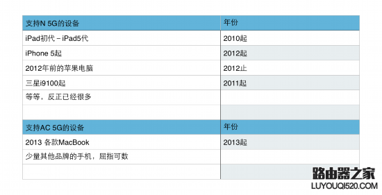 说说无线路由器2.4G和5G Wi-Fi的区别