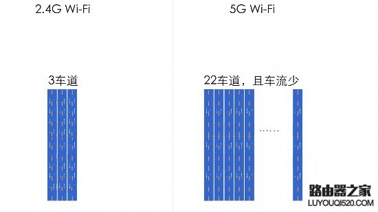 说说无线路由器2.4G和5G Wi-Fi的区别