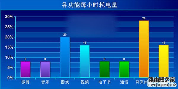 在新窗口打开图片 魅族MX5续航怎么样?魅族mx5续航评测