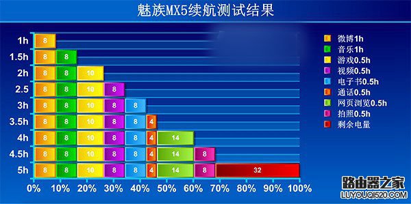 在新窗口打开图片 魅族MX5续航怎么样?魅族mx5续航评测
