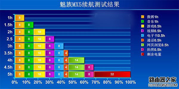 魅族MX5续航怎么样？魅族mx5续航评测