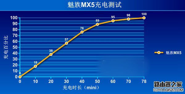 在新窗口打开图片 魅族MX5续航怎么样?魅族mx5续航评测