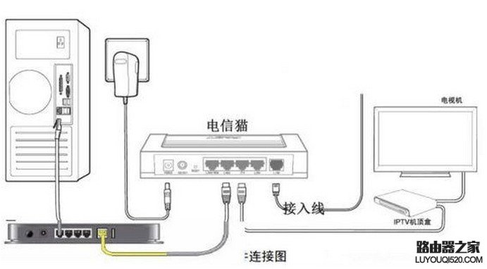 电信光纤猫与tp-link无线路由器连接设置图文教程