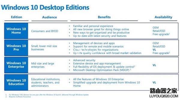 Win10七大版本详解：主要区别都在哪儿？