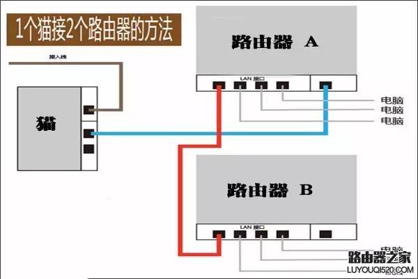 一个猫接两个路由器怎么连接(图解)