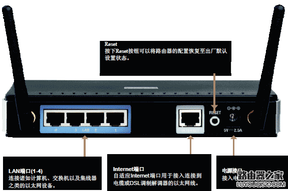 无线路由器上的各种接口说明