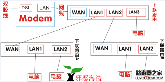 路由器中再接路由设置教程 两个路由器怎么中继？