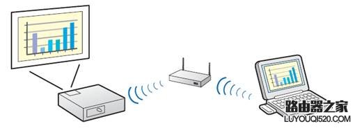 无线路由器实现无线投影图