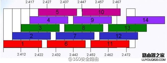 无线路由器5G信号和2.4G哪个更快？