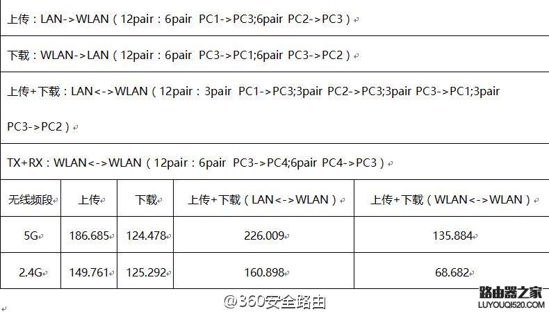 无线路由器5G信号和2.4G哪个更快？