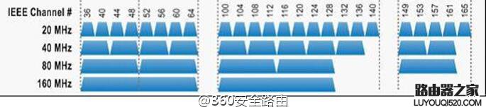 无线路由器5G信号和2.4G哪个更快？