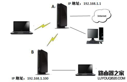 如何使用两台联想R3220无线路由器进行中继？ 6