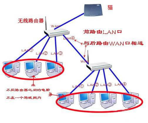 两台和多台路由器有线或无线网络该怎么连接和设置？