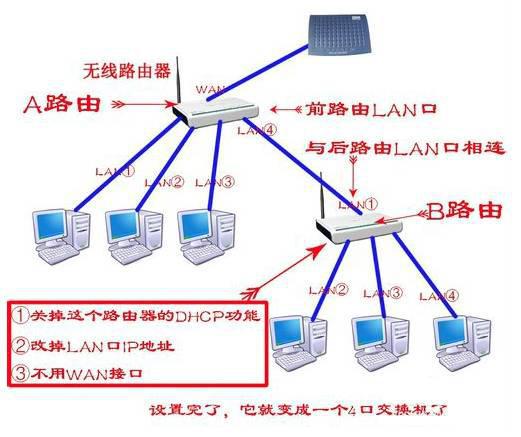 两台和多台路由器有线或无线网络该怎么连接和设置？